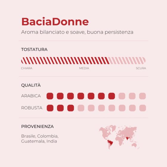 La miscela BaciaDonne è un caffè dall'aroma bilanciato e soave, con una buona persistenza nel gusto. È un mix di caffè arabica e robusta, con tostatura media